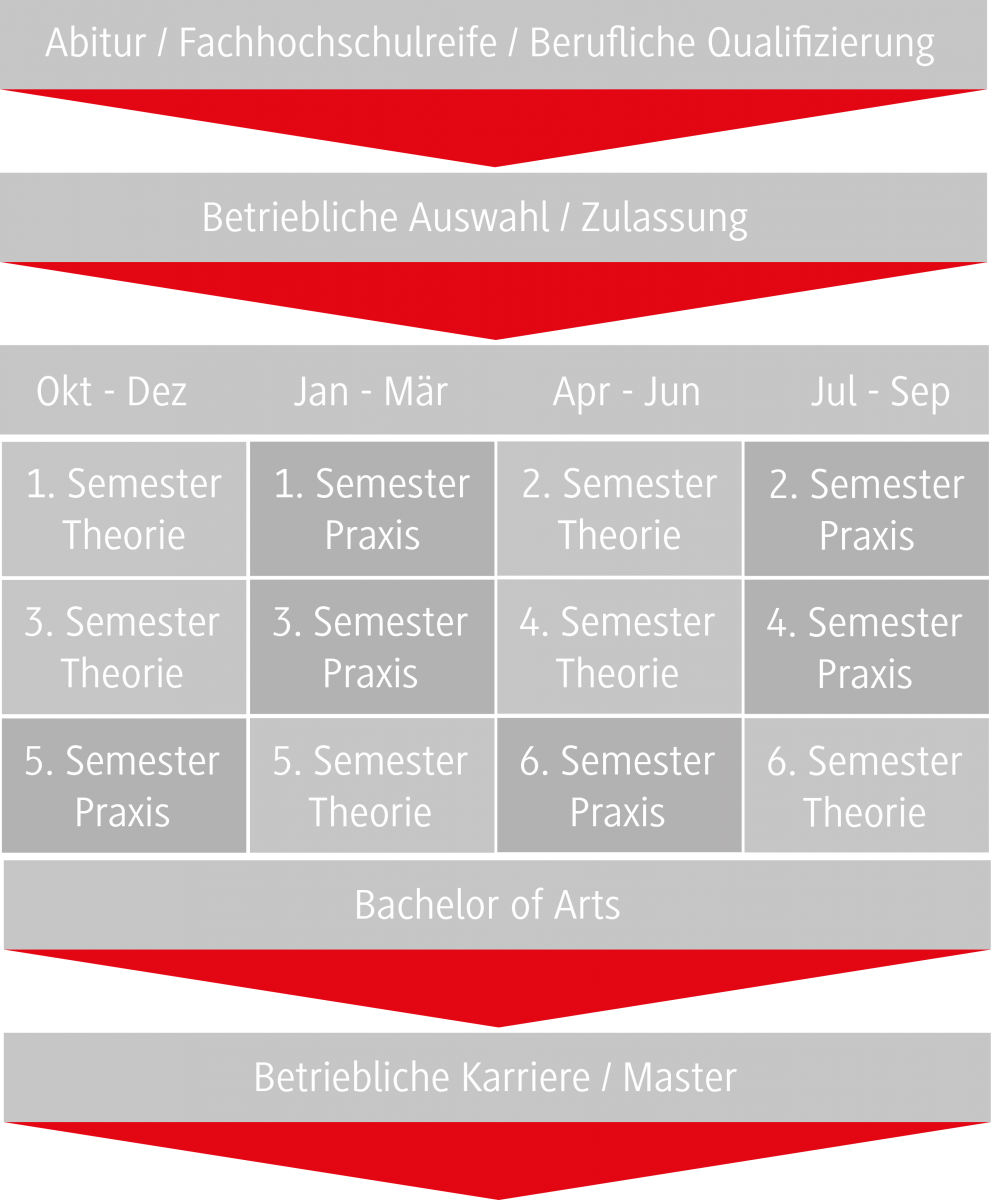 Studienverlauf BWL-Bank